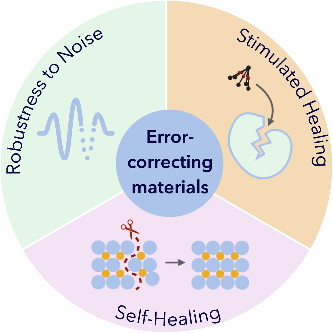 Error-correcting materials: robustness to noise, stimulated healing, and self-healing